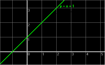 Graph of the function y = x + 1 