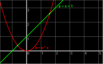 Graph of the function y = x * x 