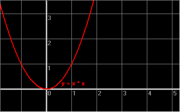 Graph of the function y = x * x 