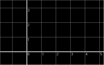 Graph of the function y = x * x 