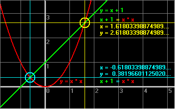 Graph of the solution to phi + 1 = phi * phi